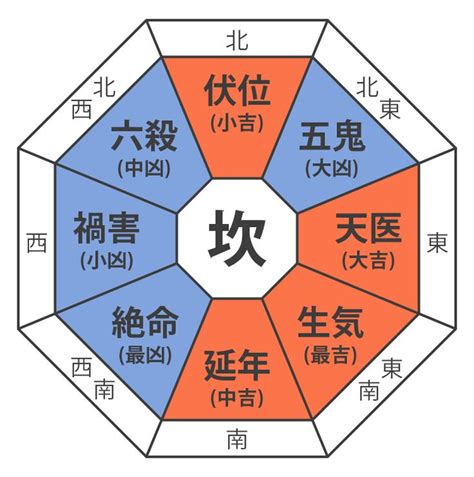 風水 震|本命卦と方角